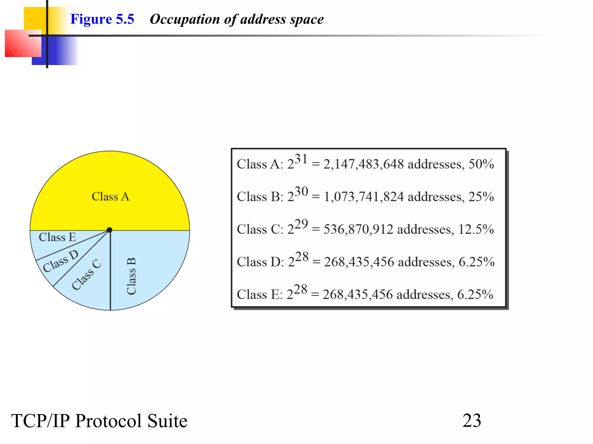 Figure 5.5   Occupation of address space




TCP/IP Protocol Suite                             23
 