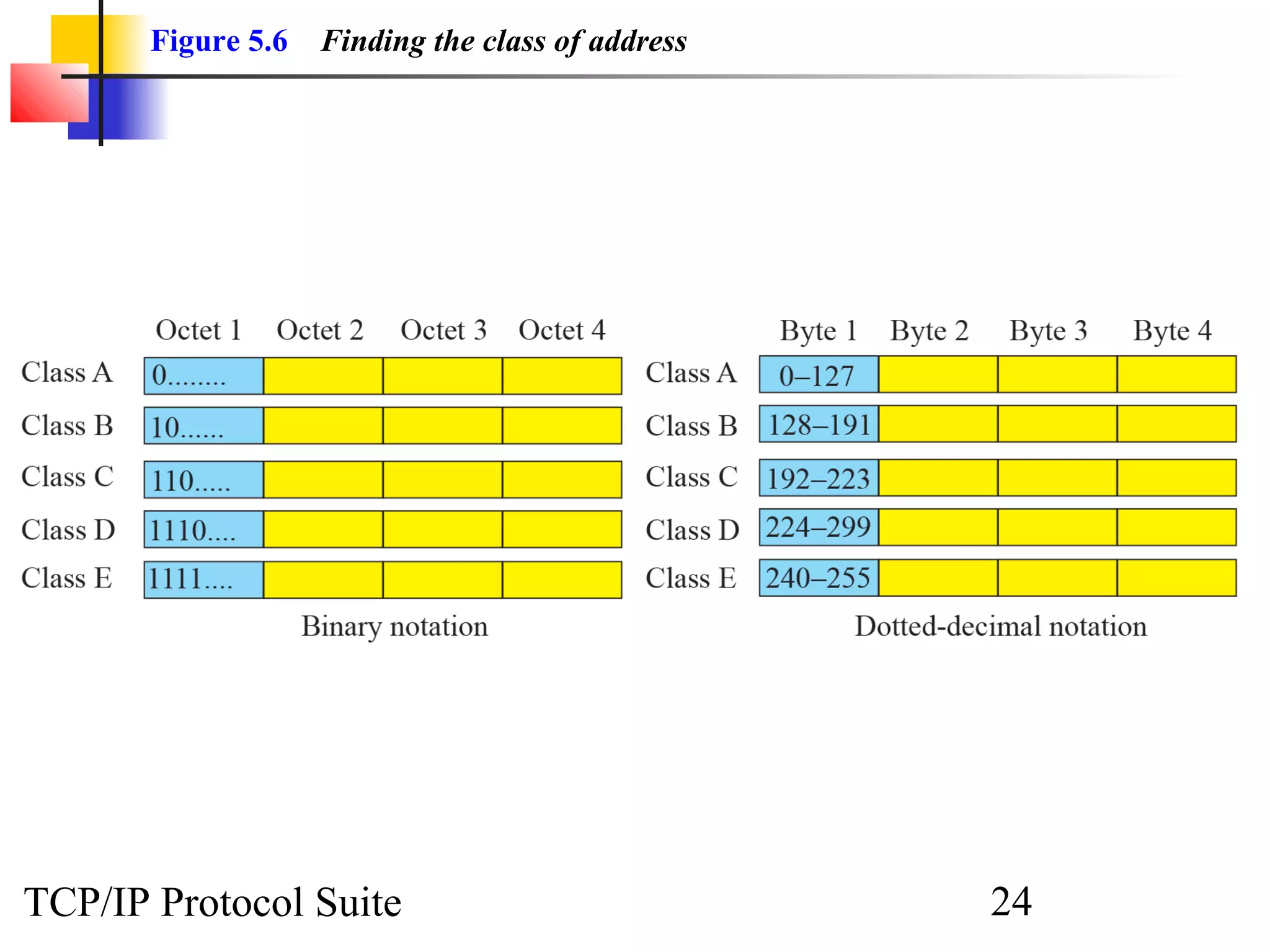 Figure 5.6   Finding the class of address




TCP/IP Protocol Suite                              24
 
