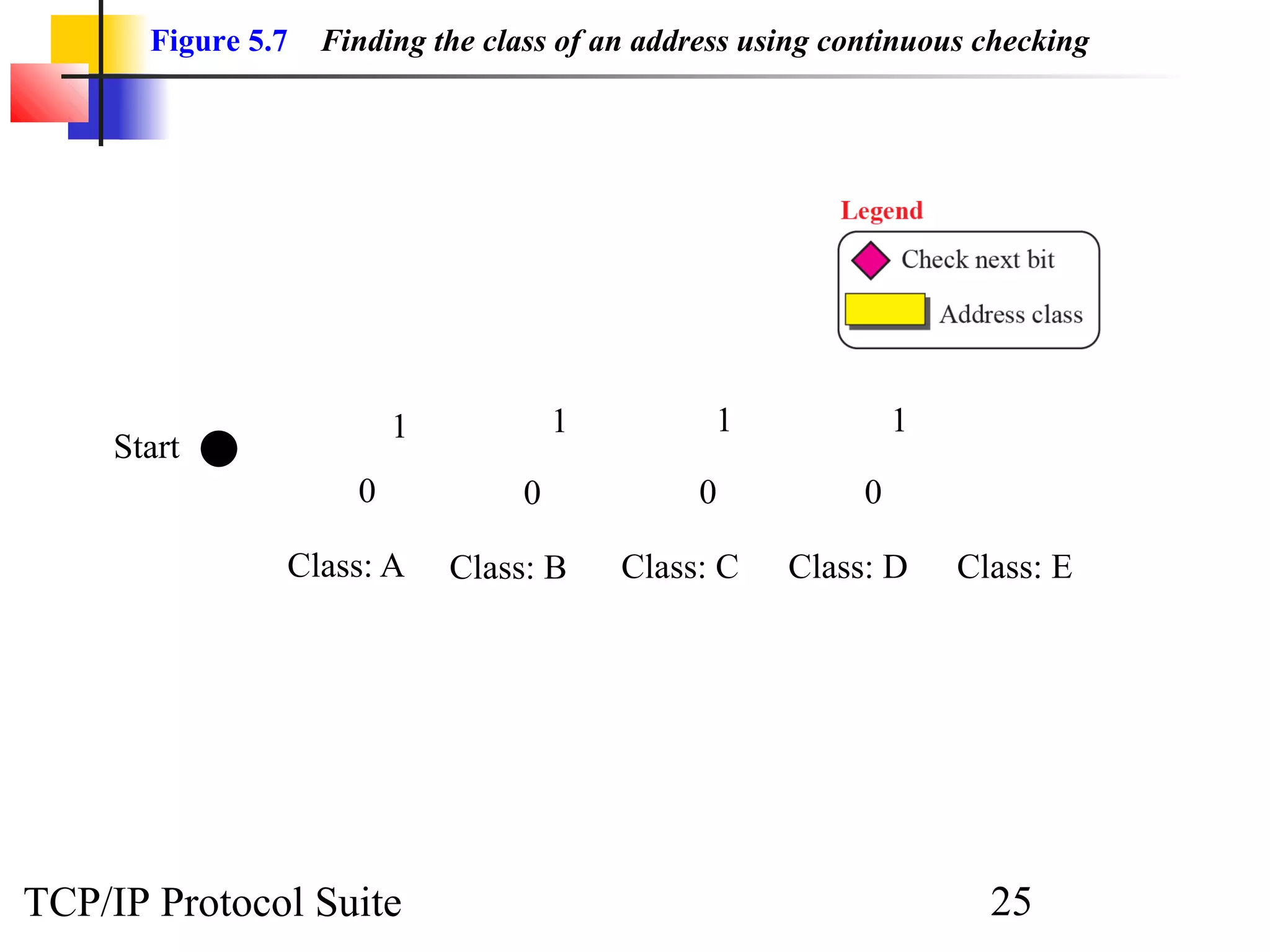 Figure 5.7   Finding the class of an address using continuous checking




                          1            1         1              1
     Start
                      0            0            0           0

                Class: A      Class: B     Class: C   Class: D      Class: E




TCP/IP Protocol Suite                                                 25
 