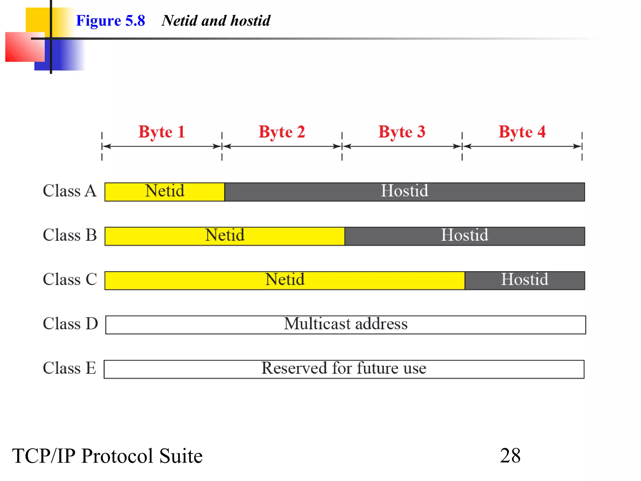 Figure 5.8   Netid and hostid




TCP/IP Protocol Suite                  28
 