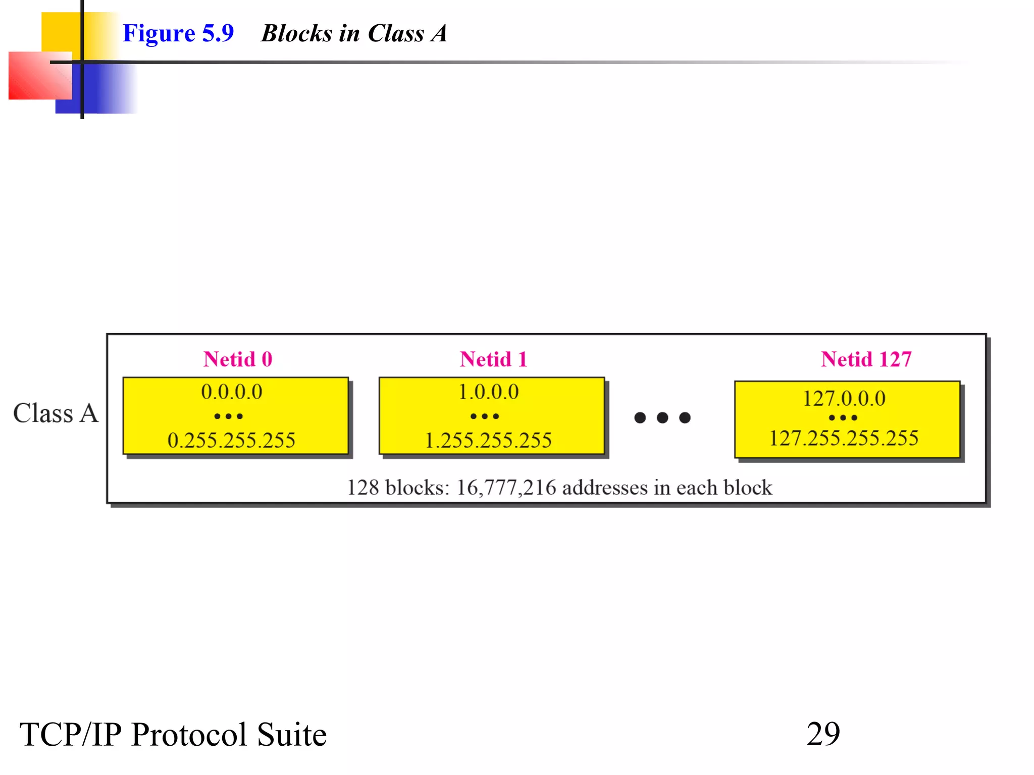 Figure 5.9   Blocks in Class A




TCP/IP Protocol Suite                   29
 