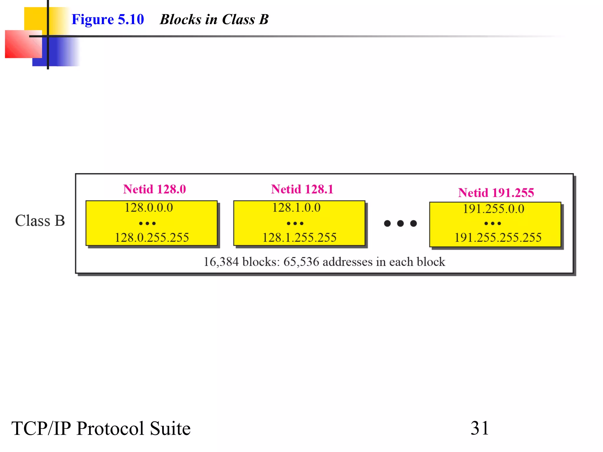 Figure 5.10   Blocks in Class B




TCP/IP Protocol Suite                    31
 