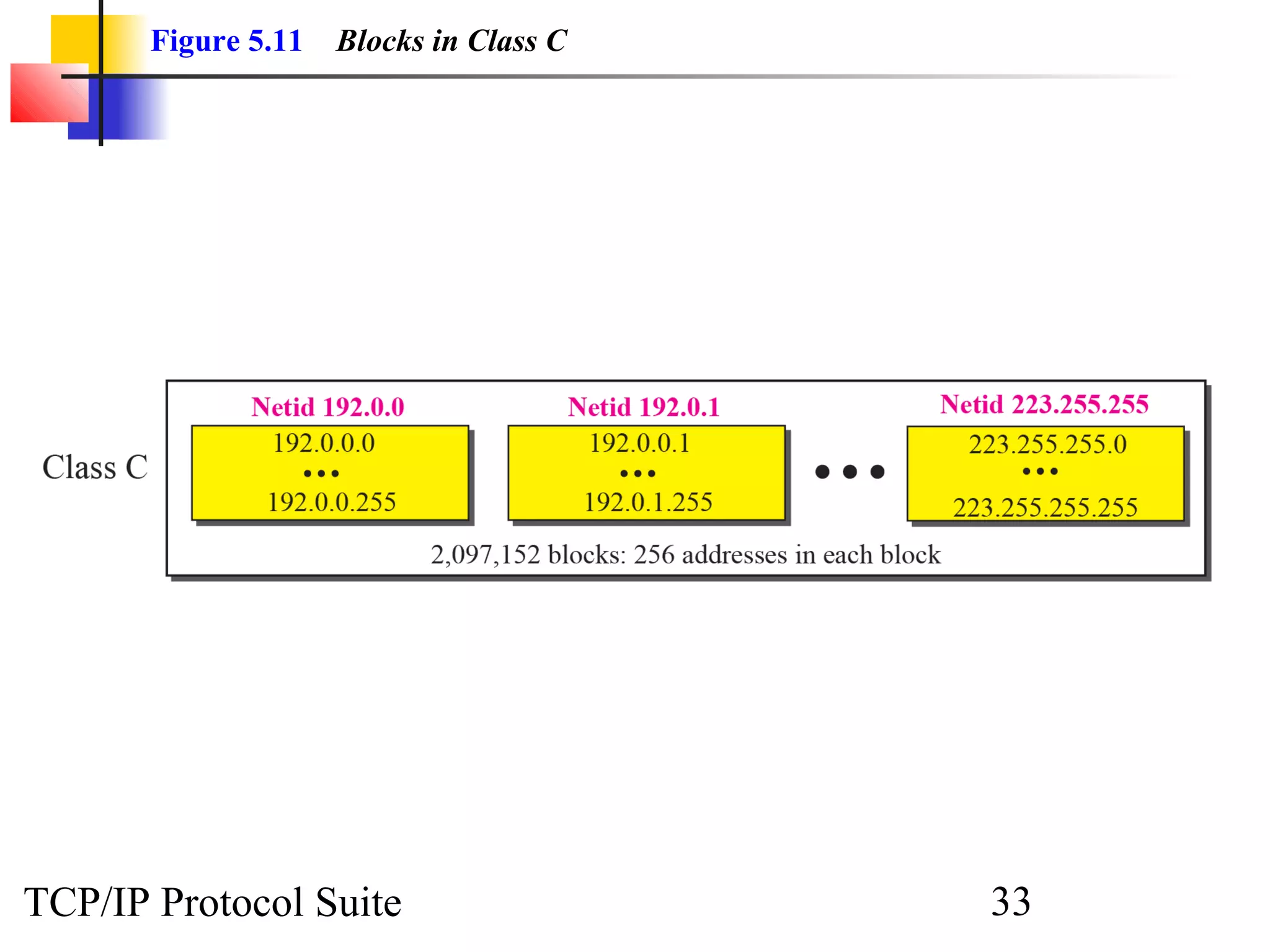 Figure 5.11   Blocks in Class C




TCP/IP Protocol Suite                    33
 