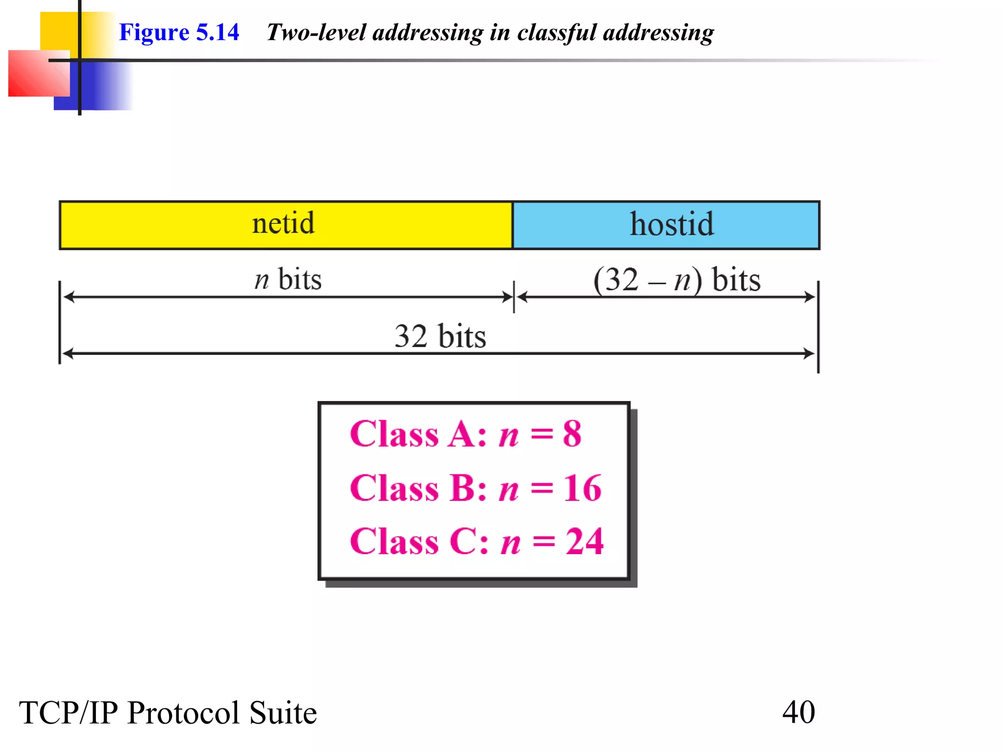 Figure 5.14   Two-level addressing in classful addressing




TCP/IP Protocol Suite                                              40
 