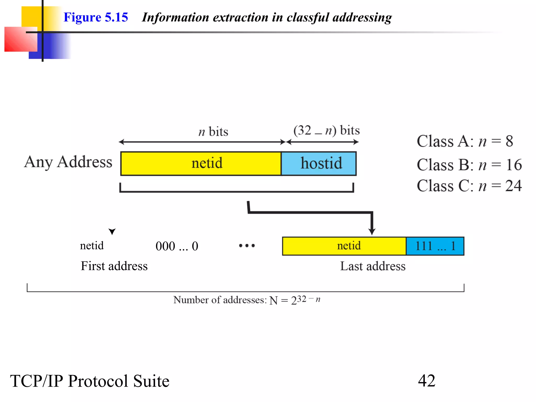 Figure 5.15   Information extraction in classful addressing




         netid           000 ... 0
         First address




TCP/IP Protocol Suite                                                42
 