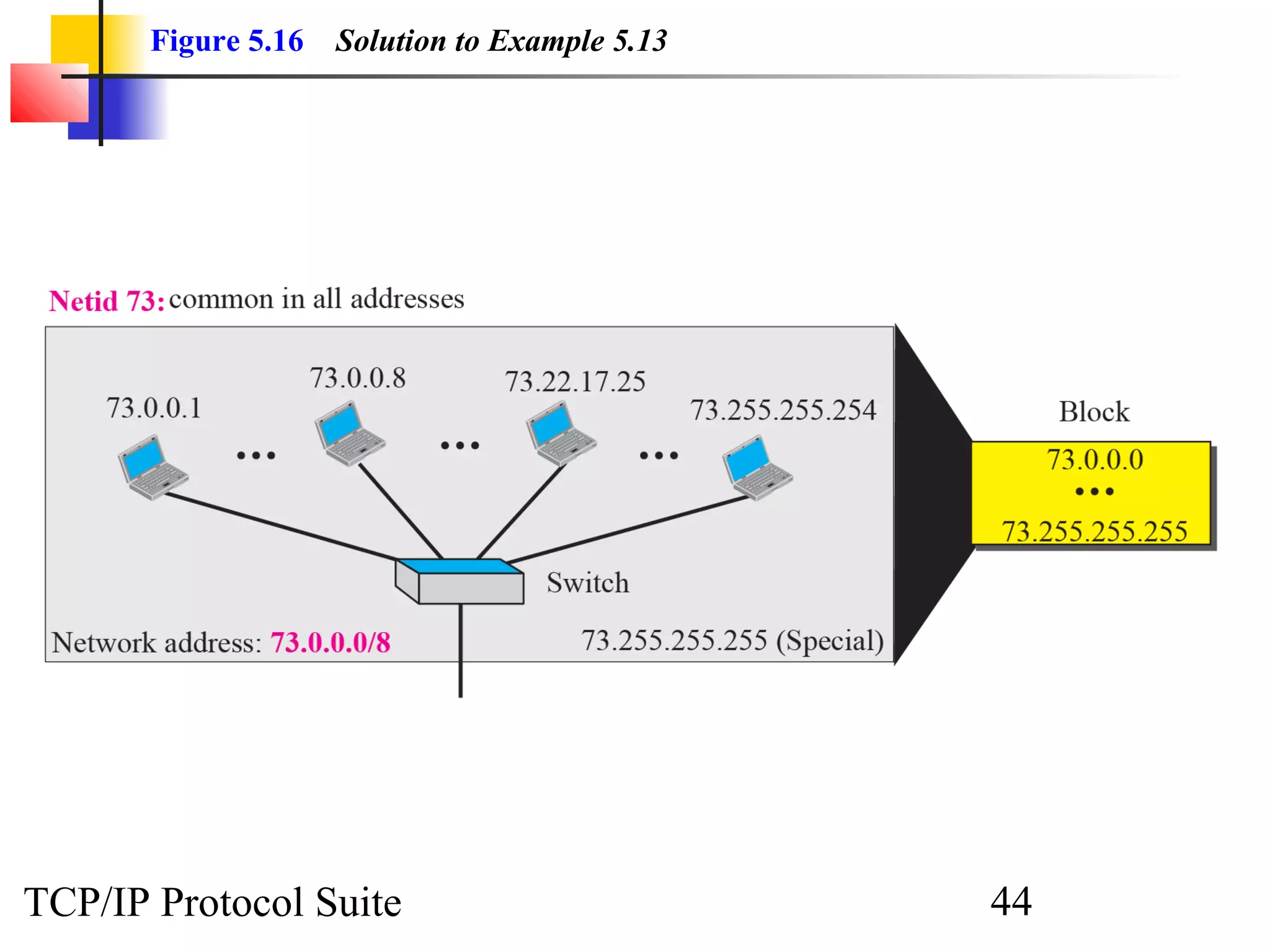 Figure 5.16   Solution to Example 5.13




TCP/IP Protocol Suite                           44
 