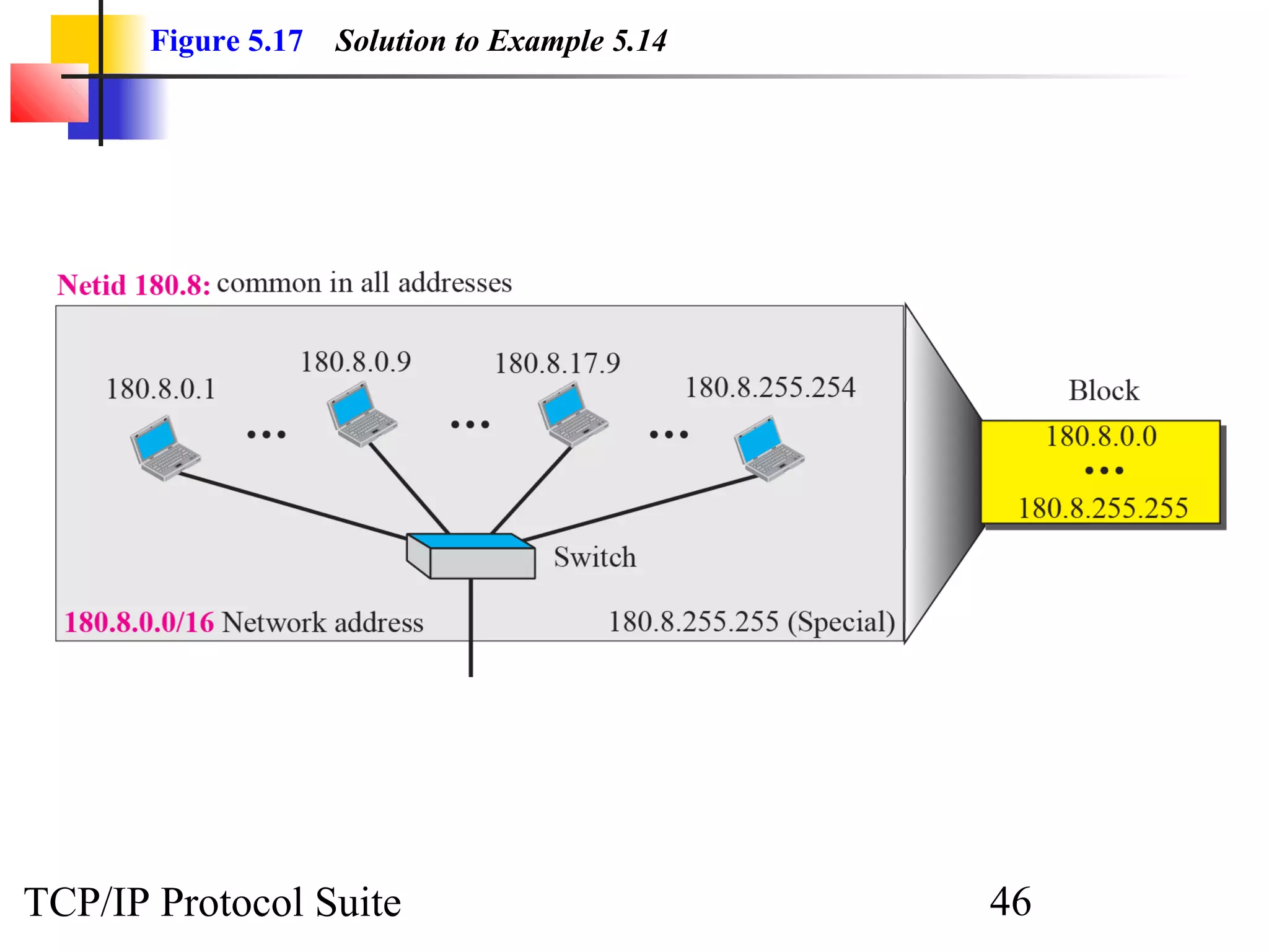 Figure 5.17   Solution to Example 5.14




TCP/IP Protocol Suite                           46
 