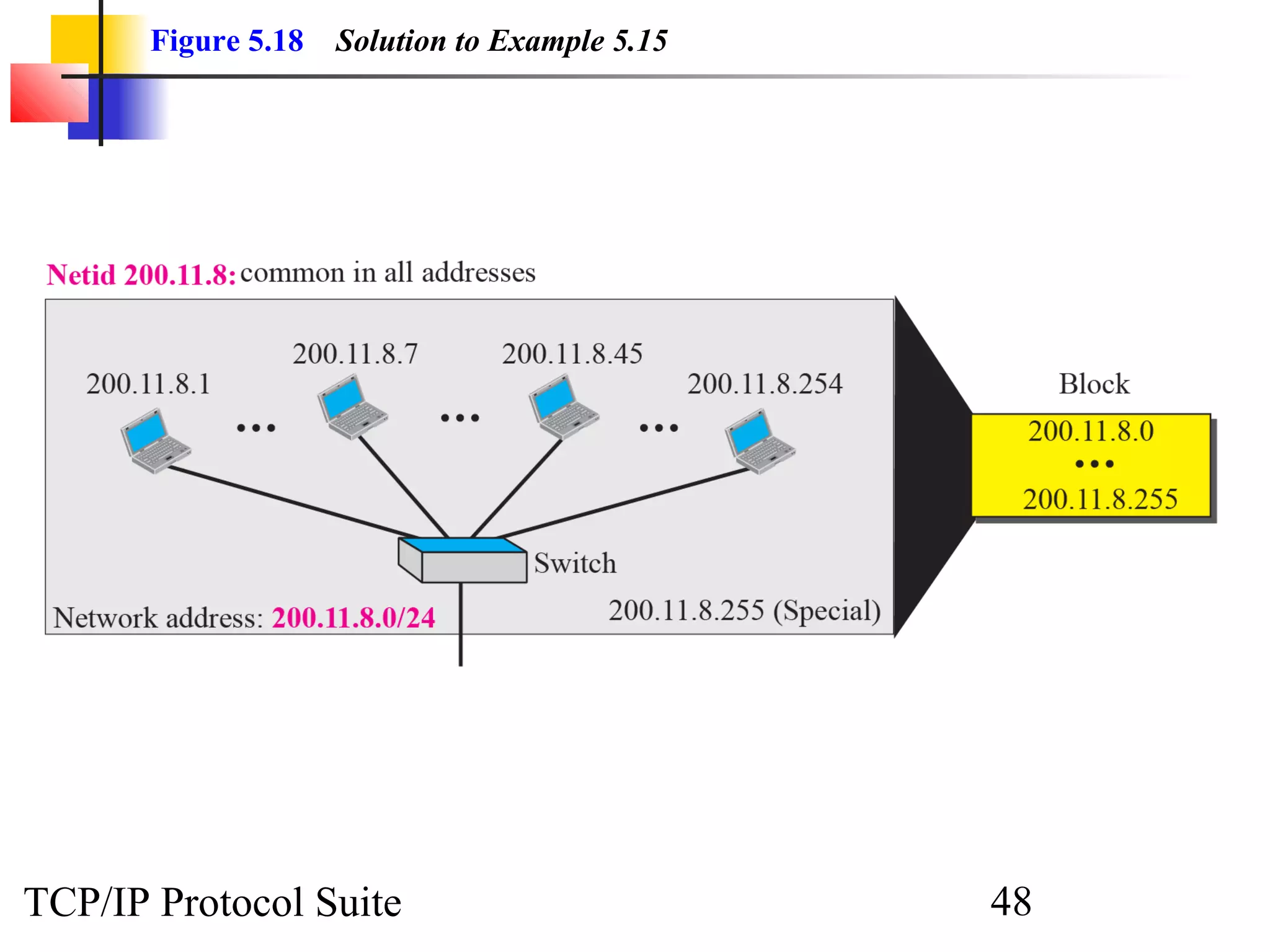 Figure 5.18   Solution to Example 5.15




TCP/IP Protocol Suite                           48
 