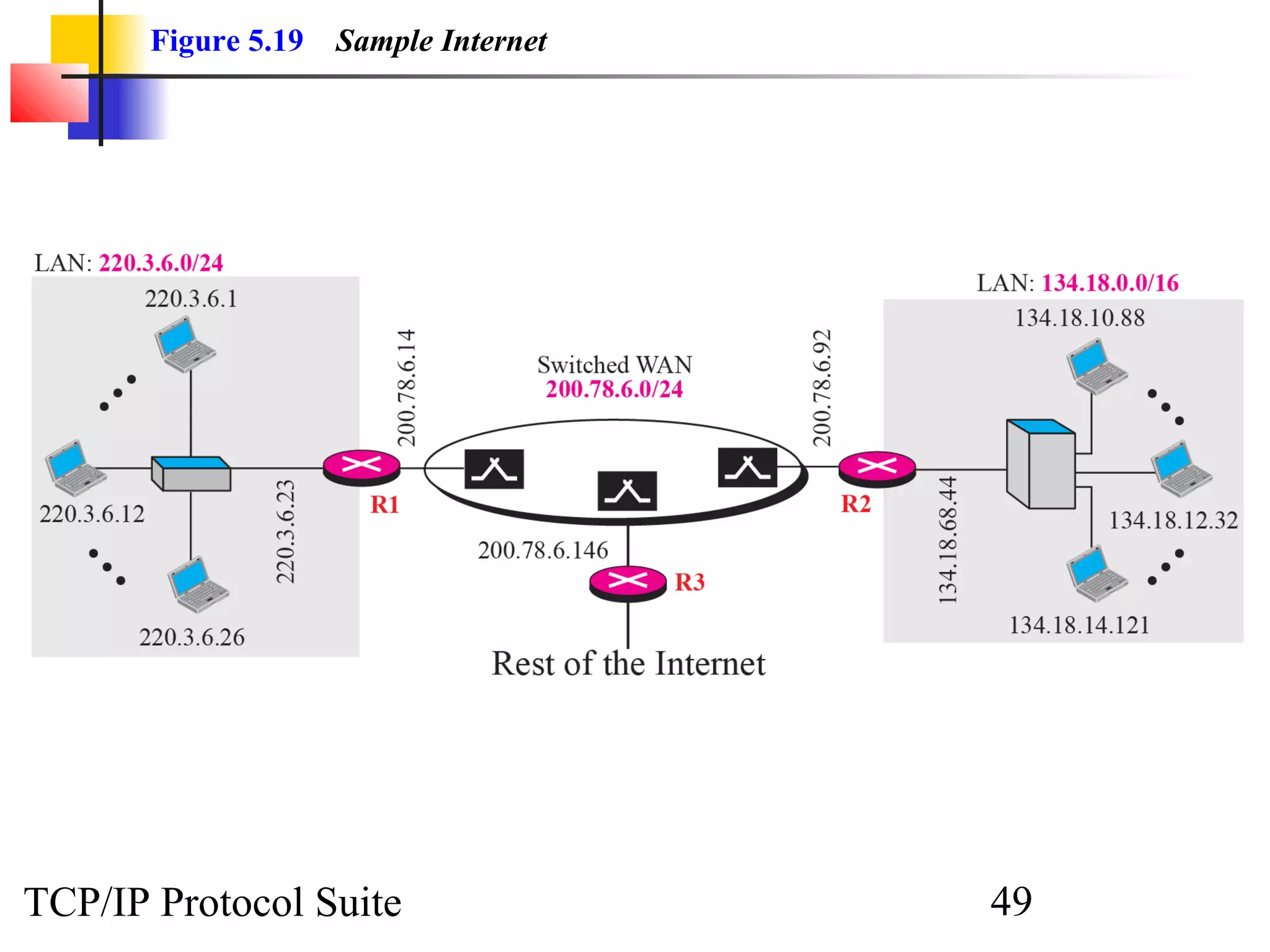 Figure 5.19   Sample Internet




TCP/IP Protocol Suite                  49
 