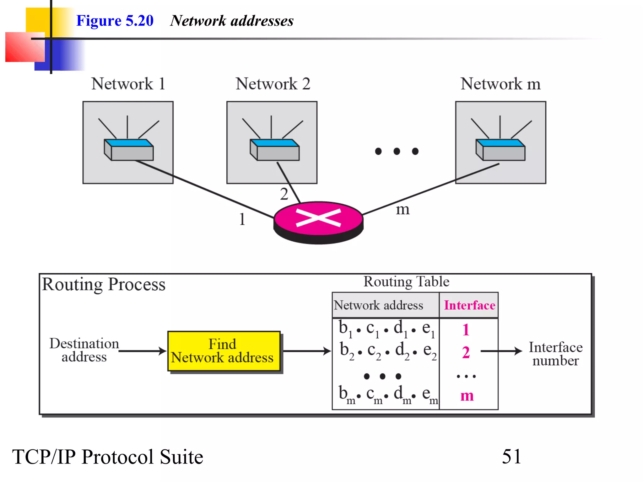 Figure 5.20   Network addresses




TCP/IP Protocol Suite                    51
 
