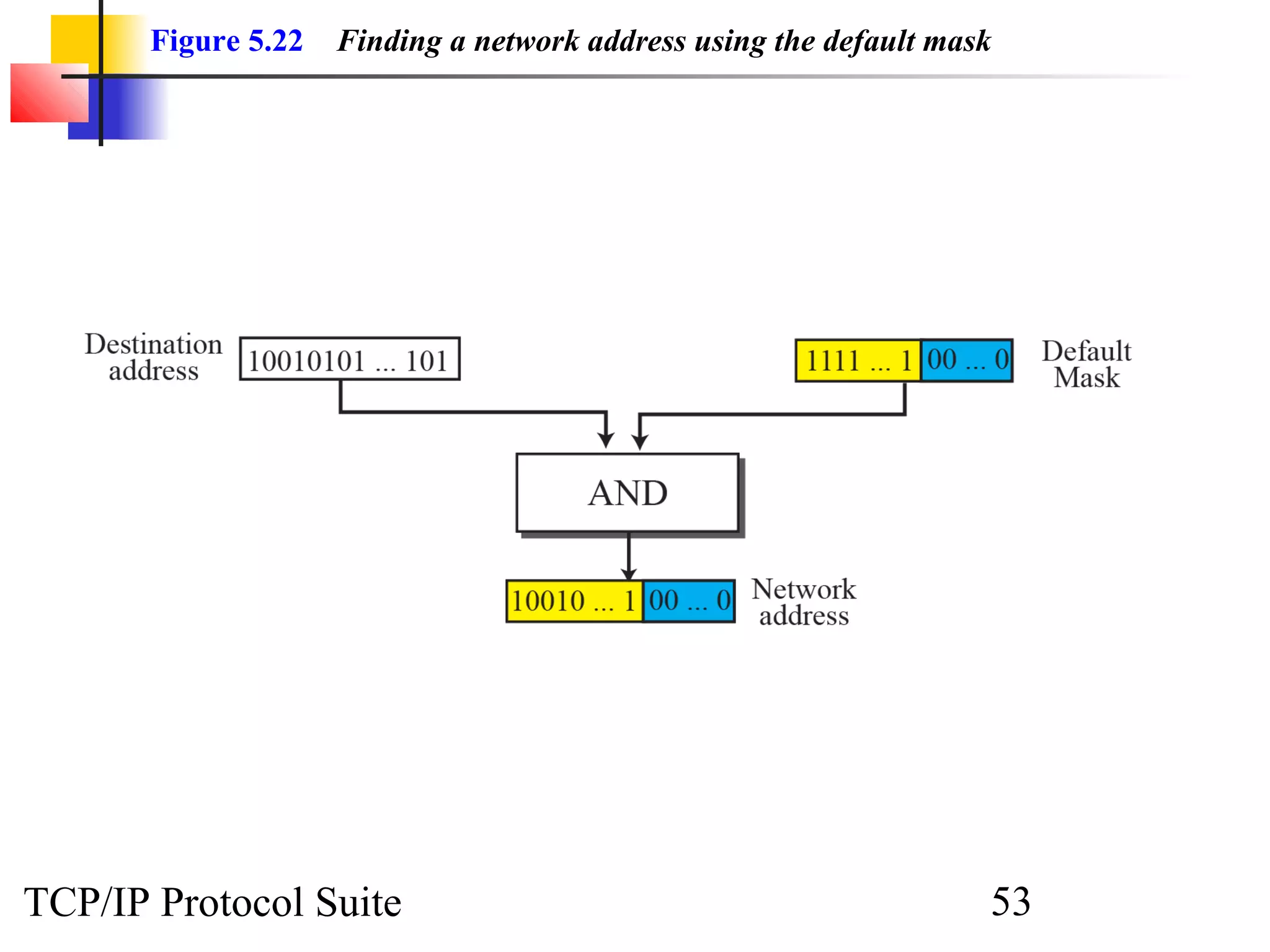 Figure 5.22   Finding a network address using the default mask




TCP/IP Protocol Suite                                               53
 