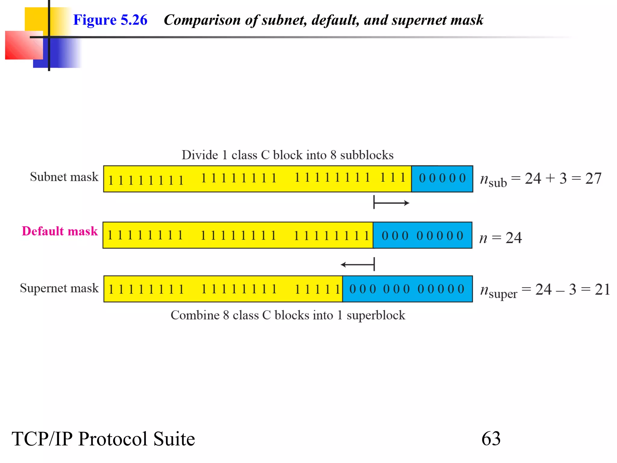Figure 5.26   Comparison of subnet, default, and supernet mask




TCP/IP Protocol Suite                                               63
 