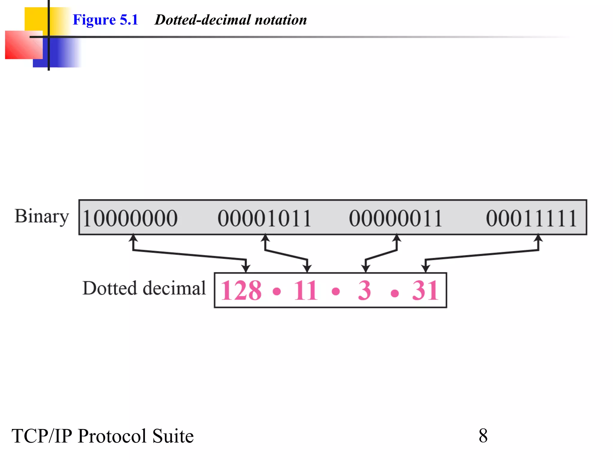 Figure 5.1   Dotted-decimal notation




TCP/IP Protocol Suite                         8
 