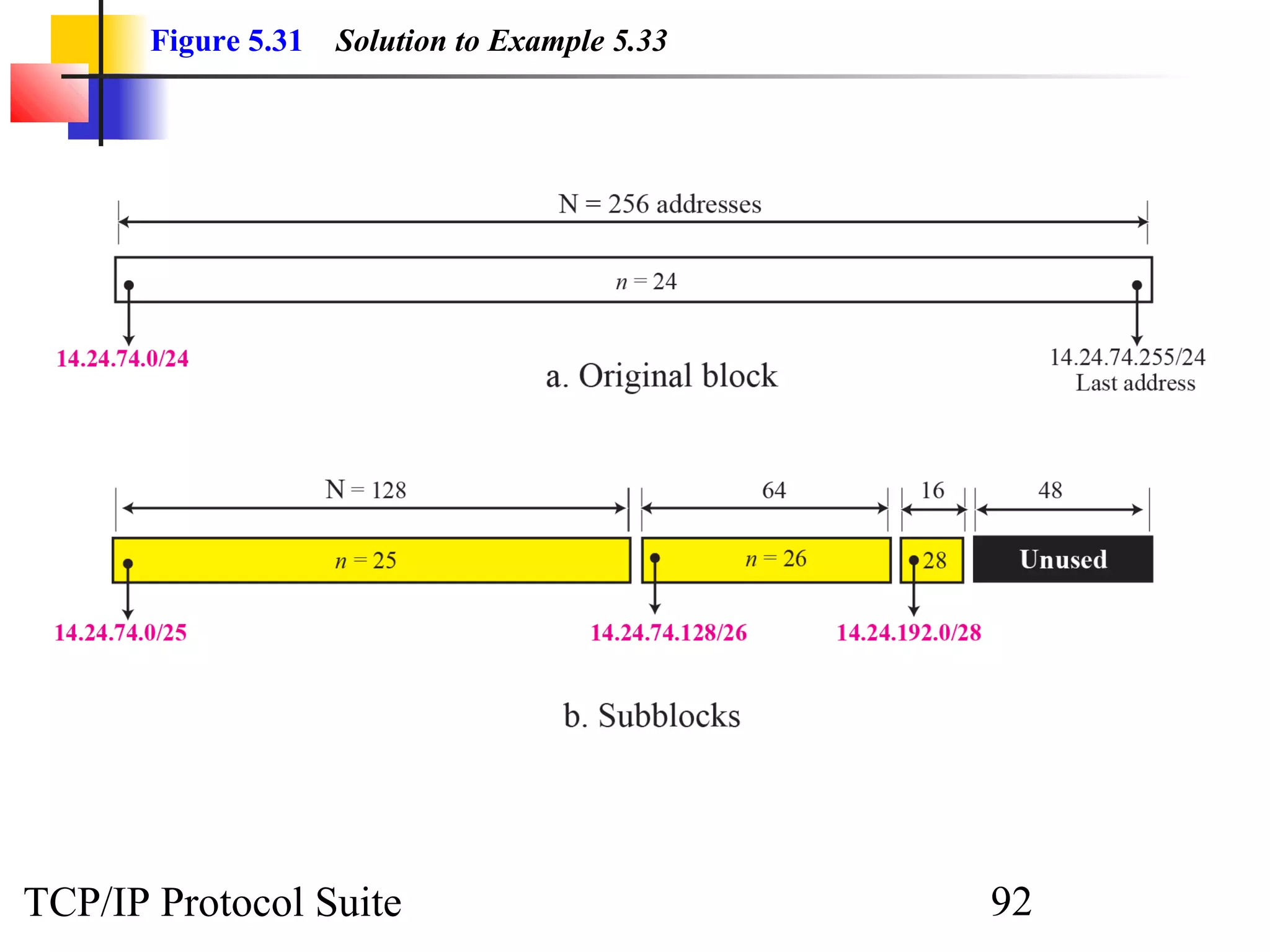 Figure 5.31   Solution to Example 5.33




TCP/IP Protocol Suite                           92
 