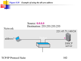 Figure 5.35   Example of using the all-zero address




                           Source: 0.0.0.0
                           Destination: 255.255.255.255



                                          Packet




TCP/IP Protocol Suite                                        102
 