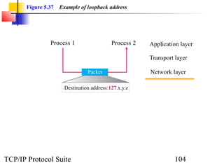 Figure 5.37   Example of loopback address




                Process 1                   Process 2   Application layer

                                                        Transport layer

                                 Packet                 Network layer

                       Destination address:127.x.y.z




TCP/IP Protocol Suite                                             104
 
