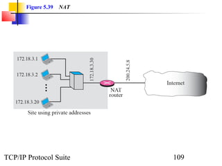 Figure 5.39   NAT




TCP/IP Protocol Suite      109
 