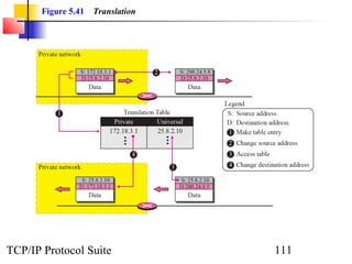 Figure 5.41   Translation




TCP/IP Protocol Suite              111
 