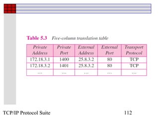 TCP/IP Protocol Suite   112
 