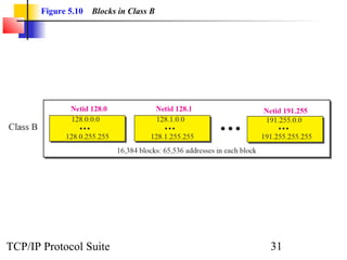 Figure 5.10   Blocks in Class B




TCP/IP Protocol Suite                    31
 