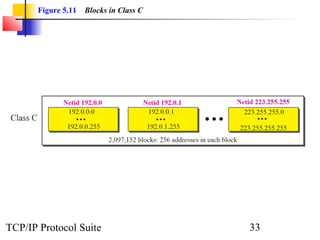 Figure 5.11   Blocks in Class C




TCP/IP Protocol Suite                    33
 