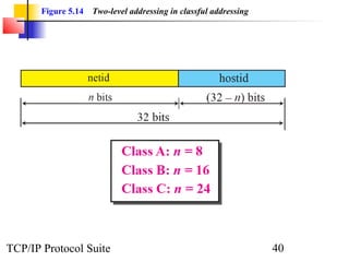 Figure 5.14   Two-level addressing in classful addressing




TCP/IP Protocol Suite                                              40
 