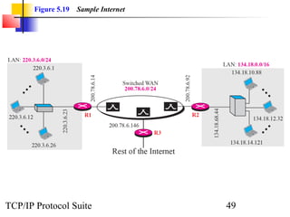 Figure 5.19   Sample Internet




TCP/IP Protocol Suite                  49
 