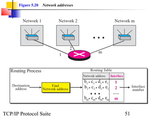 Figure 5.20   Network addresses




TCP/IP Protocol Suite                    51
 