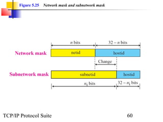 Figure 5.25   Network mask and subnetwork mask




TCP/IP Protocol Suite                                   60
 