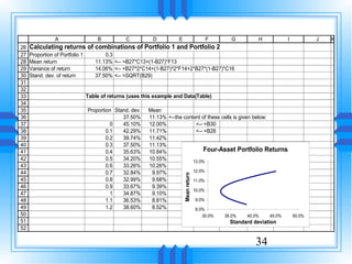A                    B           C          D         E                  F         G         H           I           J   K
26   Calculating returns of combinations of Portfolio 1 and Portfolio 2
27   Proportion of Portfolio 1          0.3
28   Mean return                    11.13% <-- =B27*C13+(1-B27)*F13
29   Variance of return             14.06% <-- =B27^2*C14+(1-B27)^2*F14+2*B27*(1-B27)*C16
30   Stand. dev. of return          37.50% <-- =SQRT(B29)
31
32
33                               Table of returns (uses this example and Data|Table)
34
35                               Proportion Stand. dev.   Mean
36                                             37.50%     11.13% <--the content of these cells is given below:
37                                         0   45.10%     12.00%             <-- =B30
38                                       0.1   42.29%     11.71%             <-- =B28
39                                       0.2   39.74%     11.42%
40                                       0.3   37.50%     11.13%
41                                       0.4   35.63%     10.84%                 Four-Asset Portfolio Returns
42                                       0.5   34.20%     10.55%            13.0%
43                                       0.6   33.26%     10.26%
44                                       0.7   32.84%      9.97%            12.0%


                                                                          Mean return
45                                       0.8   32.99%      9.68%            11.0%
46                                       0.9   33.67%      9.39%
                                                                            10.0%
47                                         1   34.87%      9.10%
48                                       1.1   36.53%      8.81%             9.0%
49                                       1.2   38.60%      8.52%             8.0%
50                                                                                      30.0%   35.0%   40.0%    45.0%       50.0%
51                                                                                                Standard deviation
52

                                                                                                            34
 