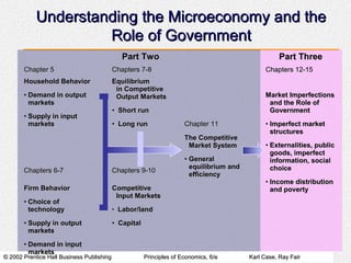 Understanding the Microeconomy and the
                     Role of Government
                                              Part Two                                               Part Three
       Chapter 5                           Chapters 7-8                                         Chapters 12-15
       Household Behavior                  Equilibrium
                                            in Competitive
       • Demand in output                   Output Markets                                      Market Imperfections
         markets                                                                                 and the Role of
                                           • Short run                                           Government
       • Supply in input
         markets                           • Long run                 Chapter 11                • Imperfect market
                                                                                                  structures
                                                                      The Competitive
                                                                       Market System            • Externalities, public
                                                                                                  goods, imperfect
                                                                      • General                   information, social
                                                                        equilibrium and           choice
       Chapters 6-7                        Chapters 9-10
                                                                        efficiency
                                                                                                • Income distribution
       Firm Behavior                       Competitive                                            and poverty
                                            Input Markets
       • Choice of
         technology                        • Labor/land

       • Supply in output                  • Capital
         markets

       • Demand in input
         markets
© 2002 Prentice Hall Business Publishing               Principles of Economics, 6/e       Karl Case, Ray Fair
 