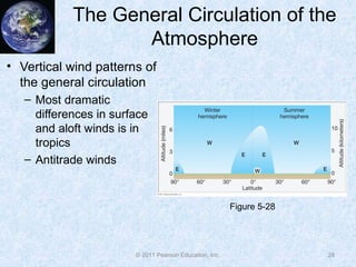 © 2011 Pearson Education, Inc.
The General Circulation of the
Atmosphere
• Vertical wind patterns of
the general circulation
– Most dramatic
differences in surface
and aloft winds is in
tropics
– Antitrade winds
28
Figure 5-28
 