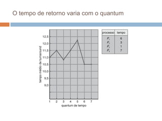 O tempo de retorno varia com o quantum
 