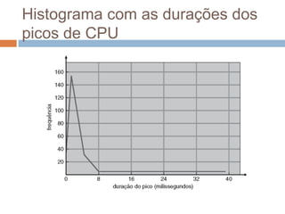 Histograma com as durações dos
picos de CPU
 