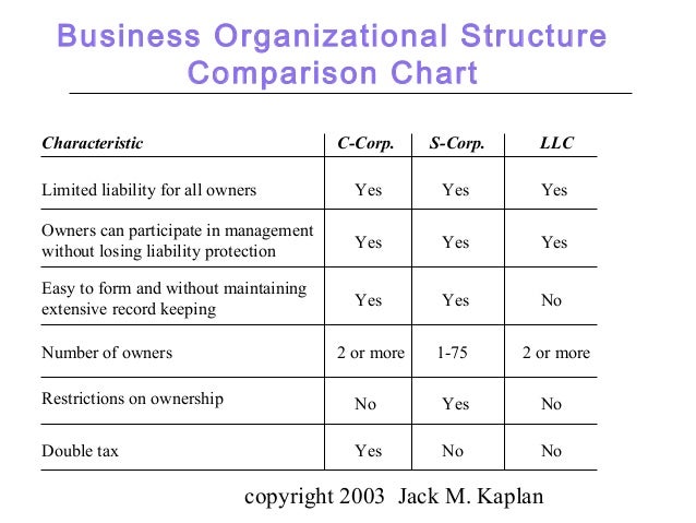 S Corp C Corp Llc Comparison Chart