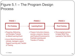 Employee Training & Development Ch 05 | PPTX