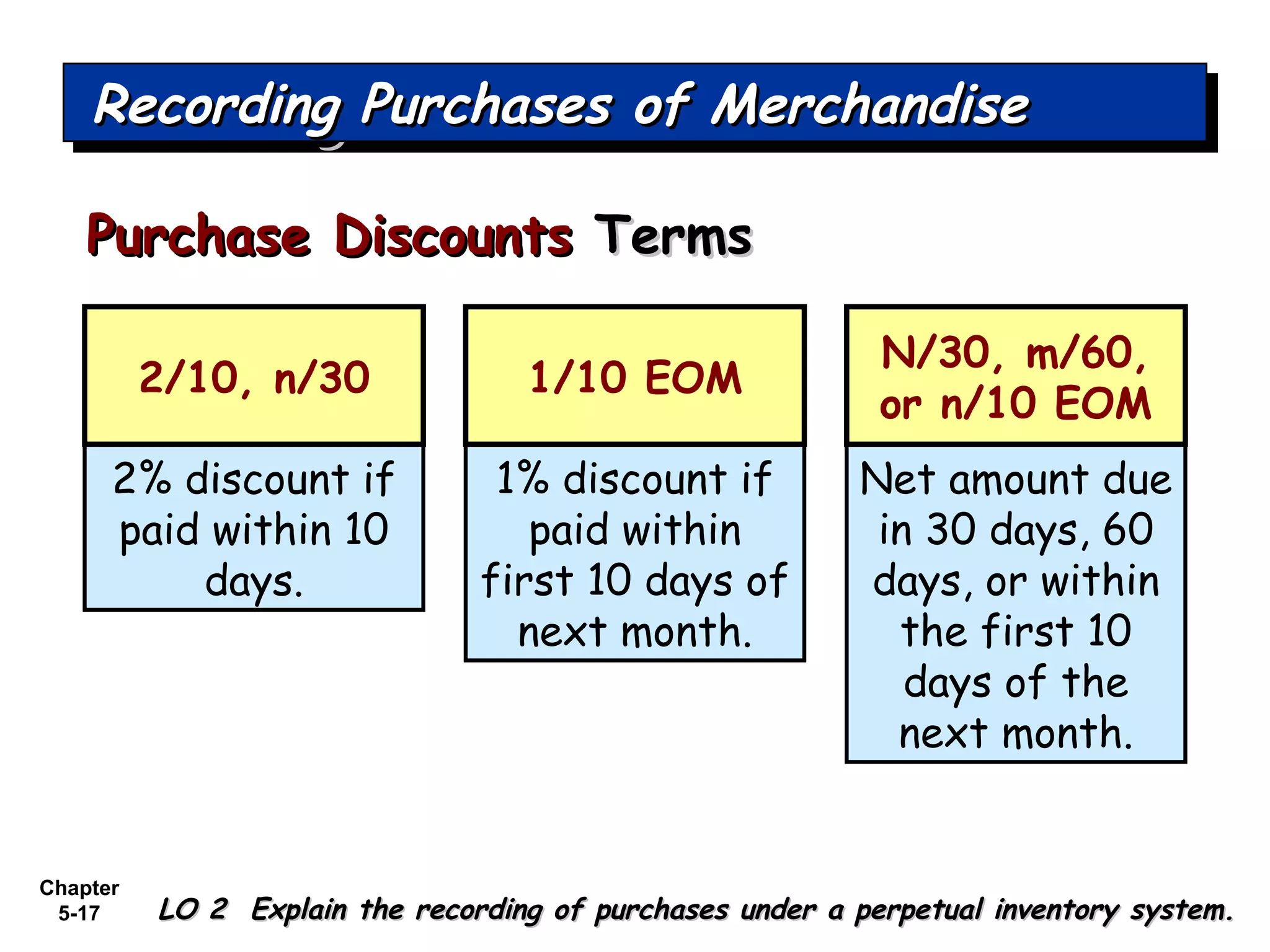 Chapter
5-17
Purchase DiscountsPurchase Discounts TermsTerms
Recording Purchases of MerchandiseRecording Purchases of MerchandiseRecording Purchases of MerchandiseRecording Purchases of Merchandise
LO 2 Explain the recording of purchases under a perpetual inventory system.LO 2 Explain the recording of purchases under a perpetual inventory system.
2% discount if
paid within 10
days.
1% discount if
paid within
first 10 days of
next month.
2/10, n/30 1/10 EOM
Net amount due
in 30 days, 60
days, or within
the first 10
days of the
next month.
N/30, m/60,
or n/10 EOM
 
