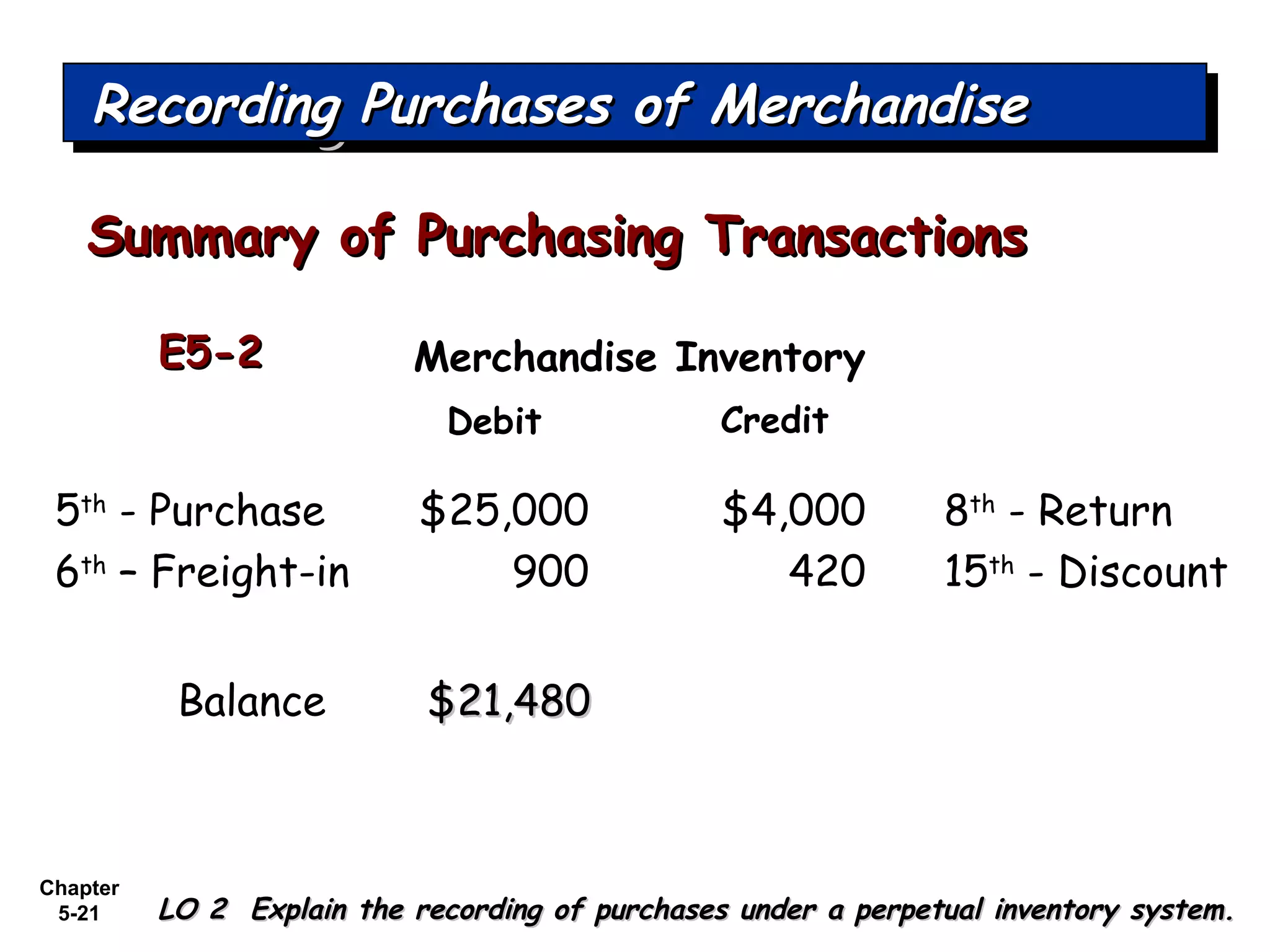 Chapter
5-21
Merchandise Inventory
Debit Credit
$25,000 8th
- Return$4,000
Balance
5th
- Purchase
$21,480$21,480
420 15th
- Discount
Recording Purchases of MerchandiseRecording Purchases of MerchandiseRecording Purchases of MerchandiseRecording Purchases of Merchandise
LO 2 Explain the recording of purchases under a perpetual inventory system.LO 2 Explain the recording of purchases under a perpetual inventory system.
Summary of Purchasing TransactionsSummary of Purchasing Transactions
9006th
– Freight-in
E5-2E5-2
 
