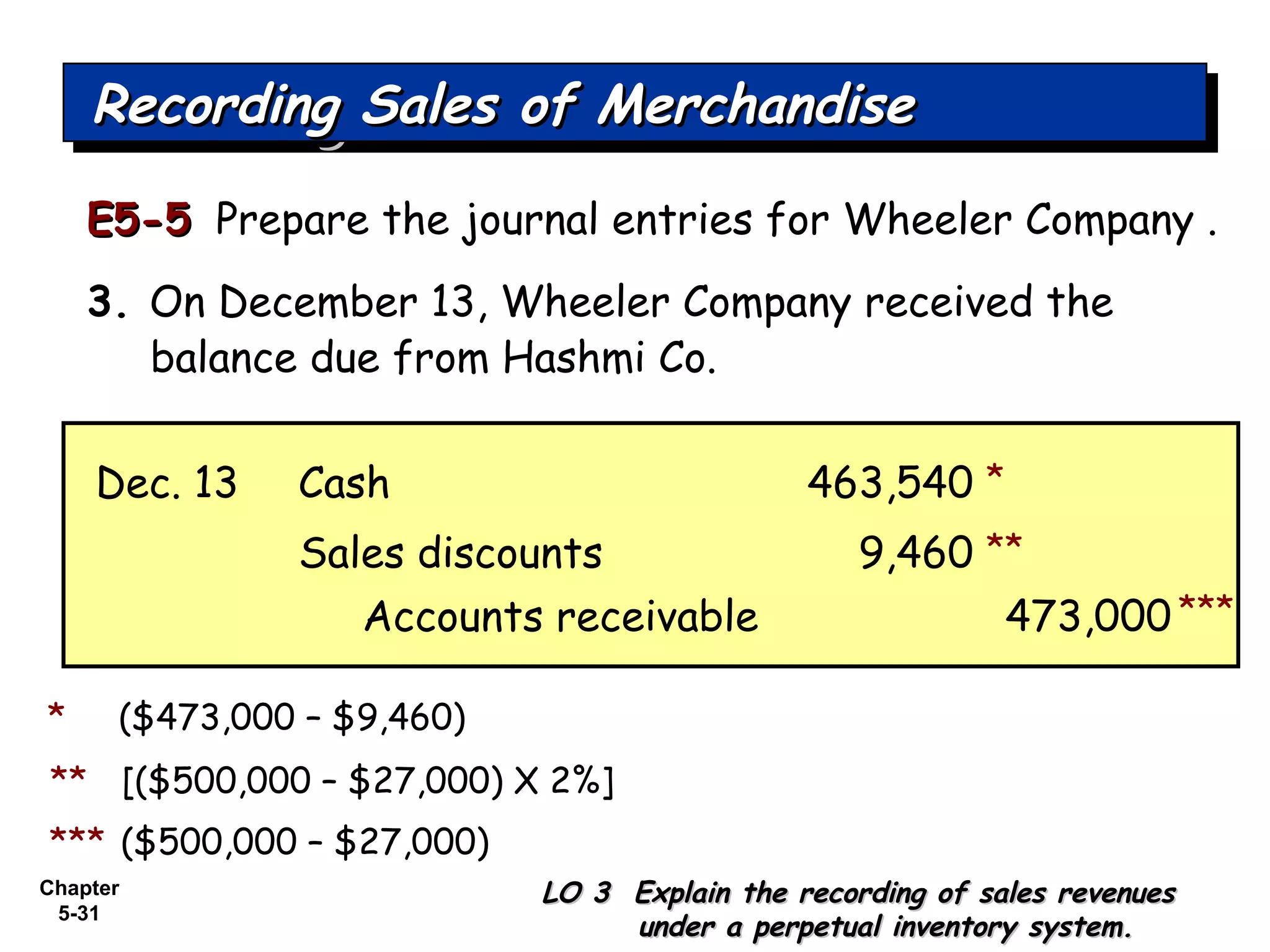 Chapter
5-31
E5-5E5-5 Prepare the journal entries for Wheeler Company .
3. On December 13, Wheeler Company received the
balance due from Hashmi Co.
Recording Sales of MerchandiseRecording Sales of MerchandiseRecording Sales of MerchandiseRecording Sales of Merchandise
LO 3 Explain the recording of sales revenuesLO 3 Explain the recording of sales revenues
under a perpetual inventory system.under a perpetual inventory system.
Cash 463,540Dec. 13
Accounts receivable 473,000
Sales discounts 9,460
** [($500,000 – $27,000) X 2%]
**
*** ($500,000 – $27,000)
***
*
* ($473,000 – $9,460)
 