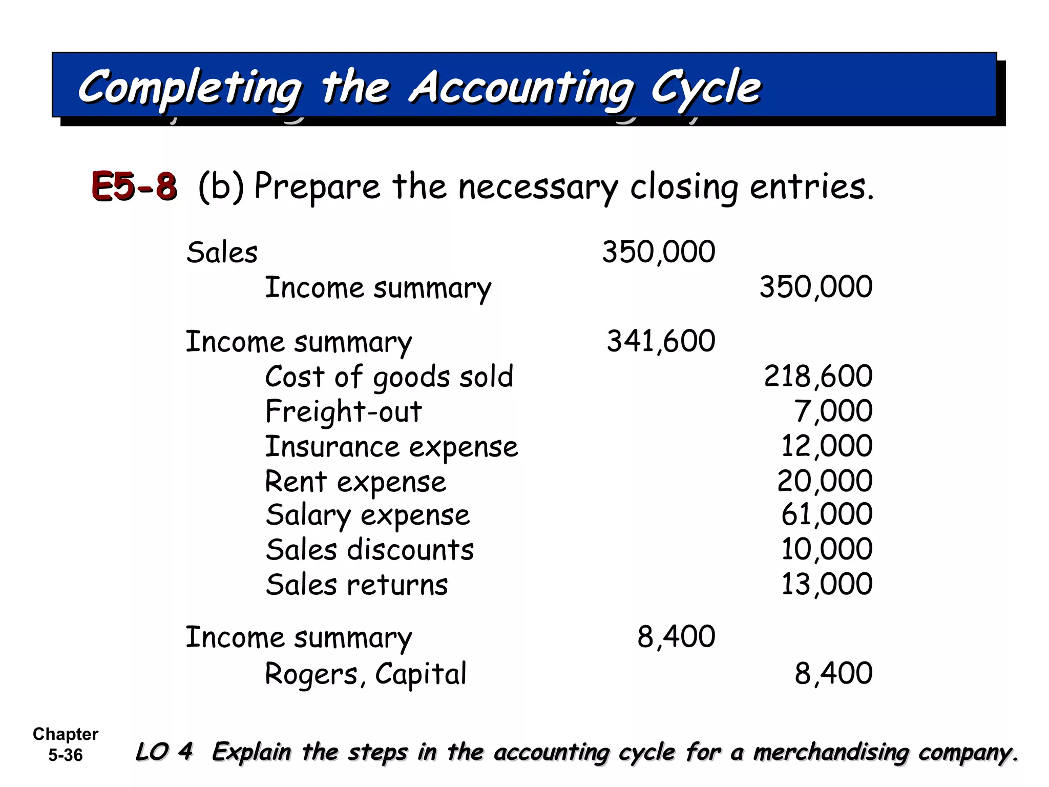 Chapter
5-36
Sales 350,000
Income summary 350,000
Income summary 341,600
Cost of goods sold 218,600
Freight-out 7,000
Insurance expense 12,000
Income summary 8,400
Rogers, Capital 8,400
Rent expense 20,000
E5-8E5-8 (b) Prepare the necessary closing entries.
Completing the Accounting CycleCompleting the Accounting CycleCompleting the Accounting CycleCompleting the Accounting Cycle
LO 4 Explain the steps in the accounting cycle for a merchandising company.LO 4 Explain the steps in the accounting cycle for a merchandising company.
Salary expense 61,000
Sales discounts 10,000
Sales returns 13,000
 
