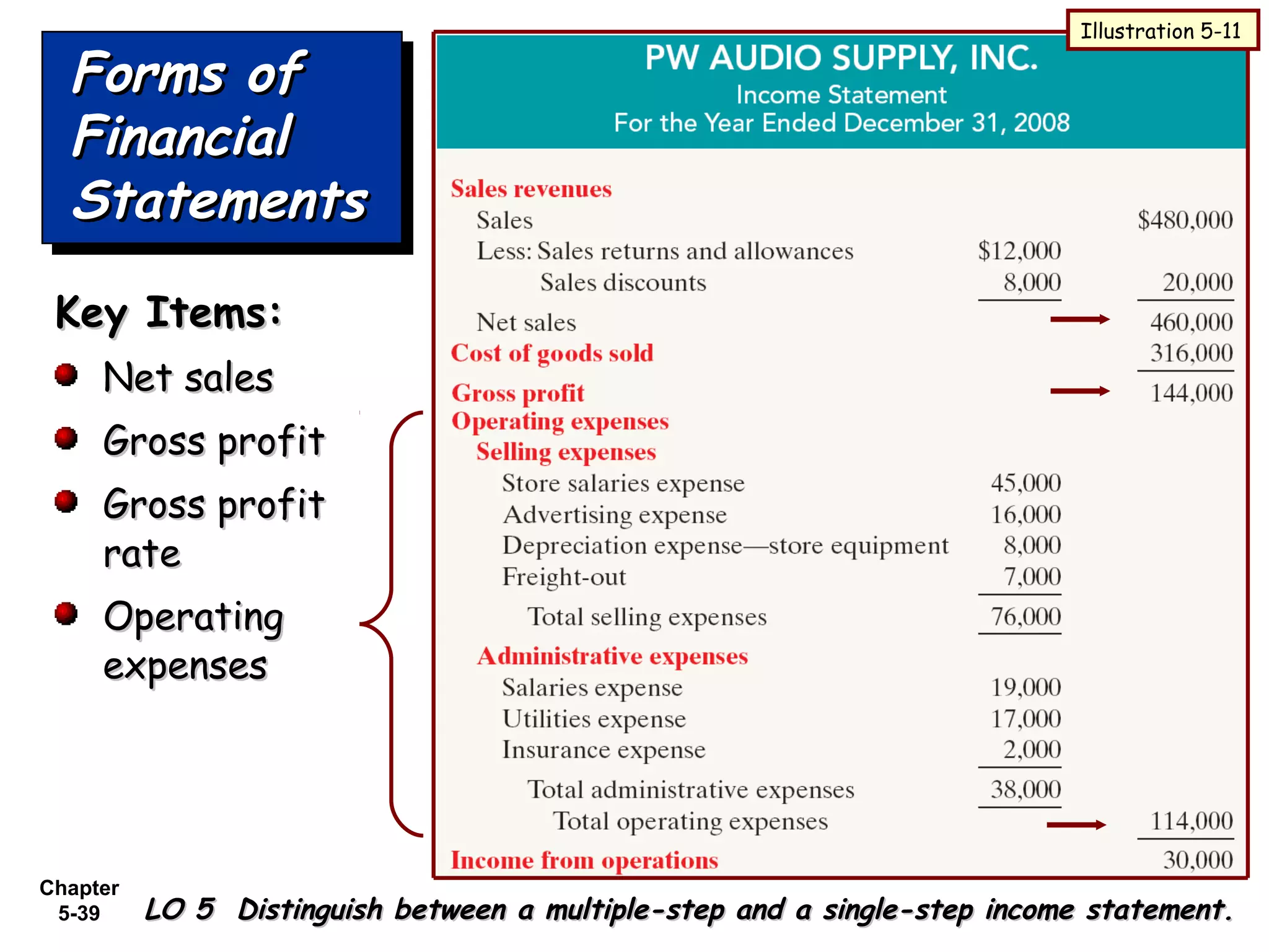 Chapter
5-39 LO 5 Distinguish between a multiple-step and a single-step income statement.LO 5 Distinguish between a multiple-step and a single-step income statement.
Forms ofForms of
FinancialFinancial
StatementsStatements
Forms ofForms of
FinancialFinancial
StatementsStatements
Illustration 5-11
Key Items:Key Items:
Net salesNet sales
Gross profitGross profit
Gross profitGross profit
raterate
OperatingOperating
expensesexpenses
 