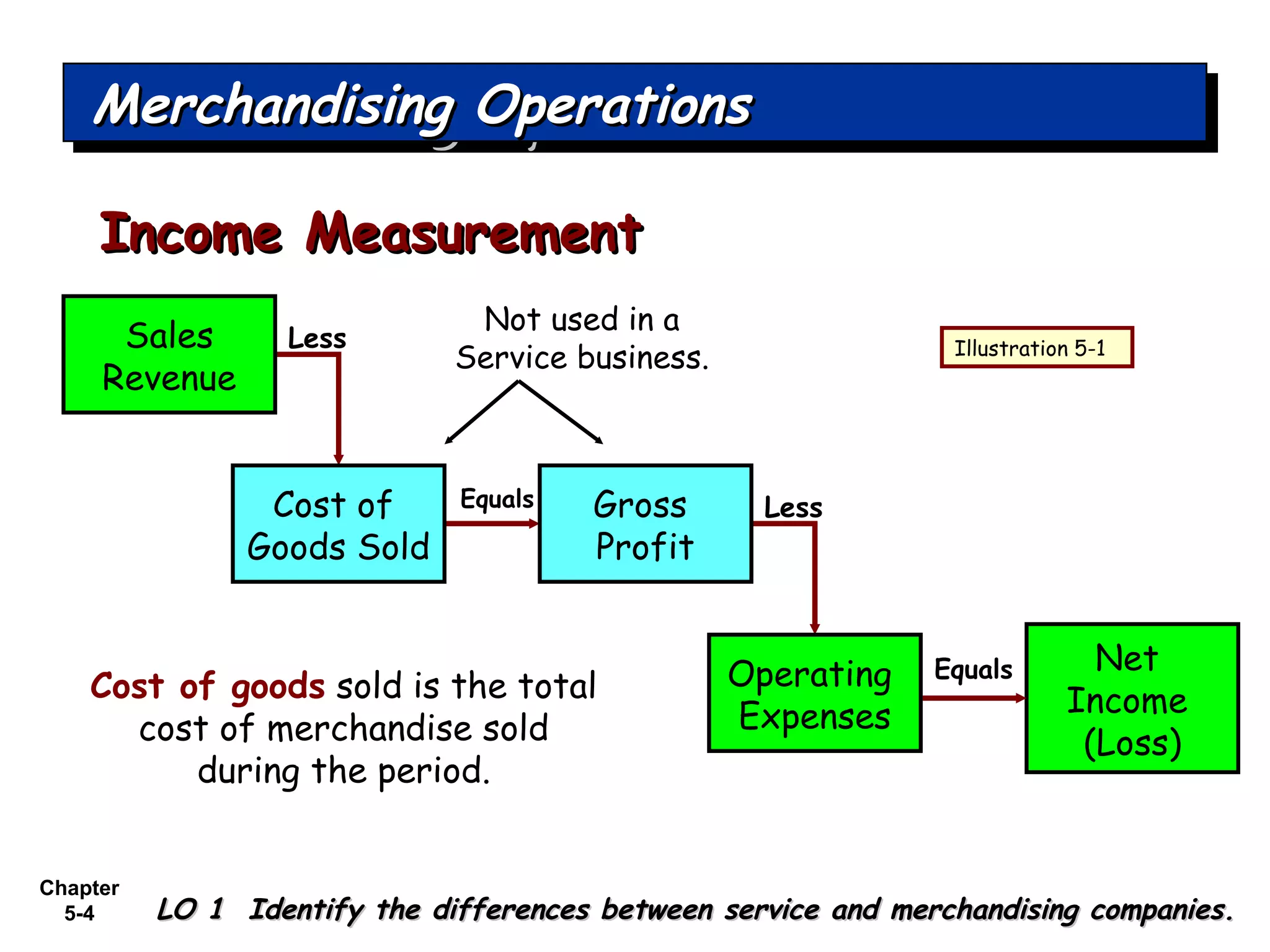Chapter
5-4
Merchandising OperationsMerchandising OperationsMerchandising OperationsMerchandising Operations
LO 1 Identify the differences between service and merchandising companies.LO 1 Identify the differences between service and merchandising companies.
Income MeasurementIncome Measurement
Illustration 5-1
Cost of goods sold is the total
cost of merchandise sold
during the period.
Not used in a
Service business.
Net
Income
(Loss)
Less
LessEquals
Equals
Sales
Revenue
Cost of
Goods Sold
Gross
Profit
Operating
Expenses
 