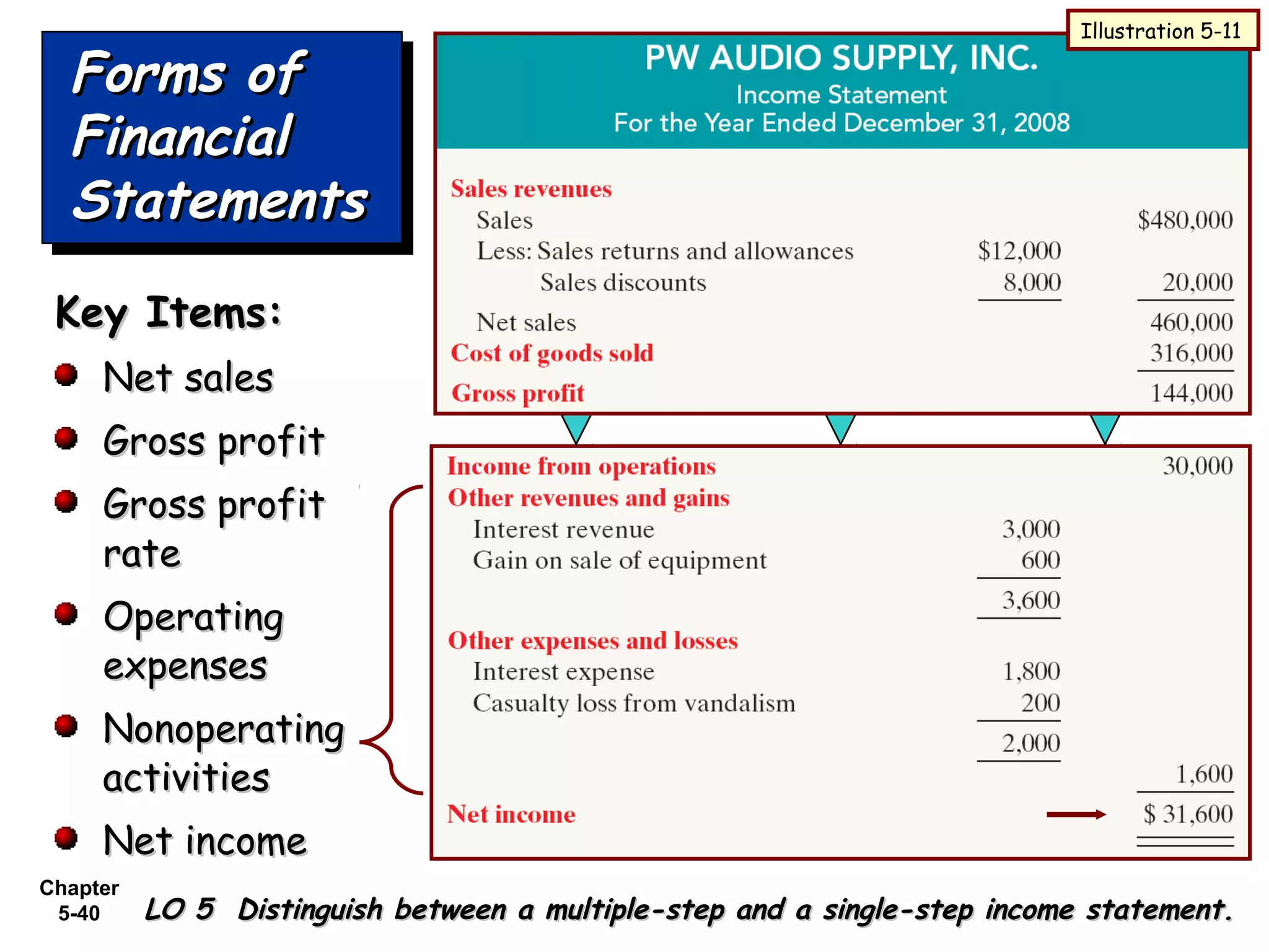 Chapter
5-40
Forms ofForms of
FinancialFinancial
StatementsStatements
Forms ofForms of
FinancialFinancial
StatementsStatements
LO 5 Distinguish between a multiple-step and a single-step income statement.LO 5 Distinguish between a multiple-step and a single-step income statement.
Key Items:Key Items:
Net salesNet sales
Gross profitGross profit
Gross profitGross profit
raterate
OperatingOperating
expensesexpenses
NonoperatingNonoperating
activitiesactivities
Net incomeNet income
Illustration 5-11
 