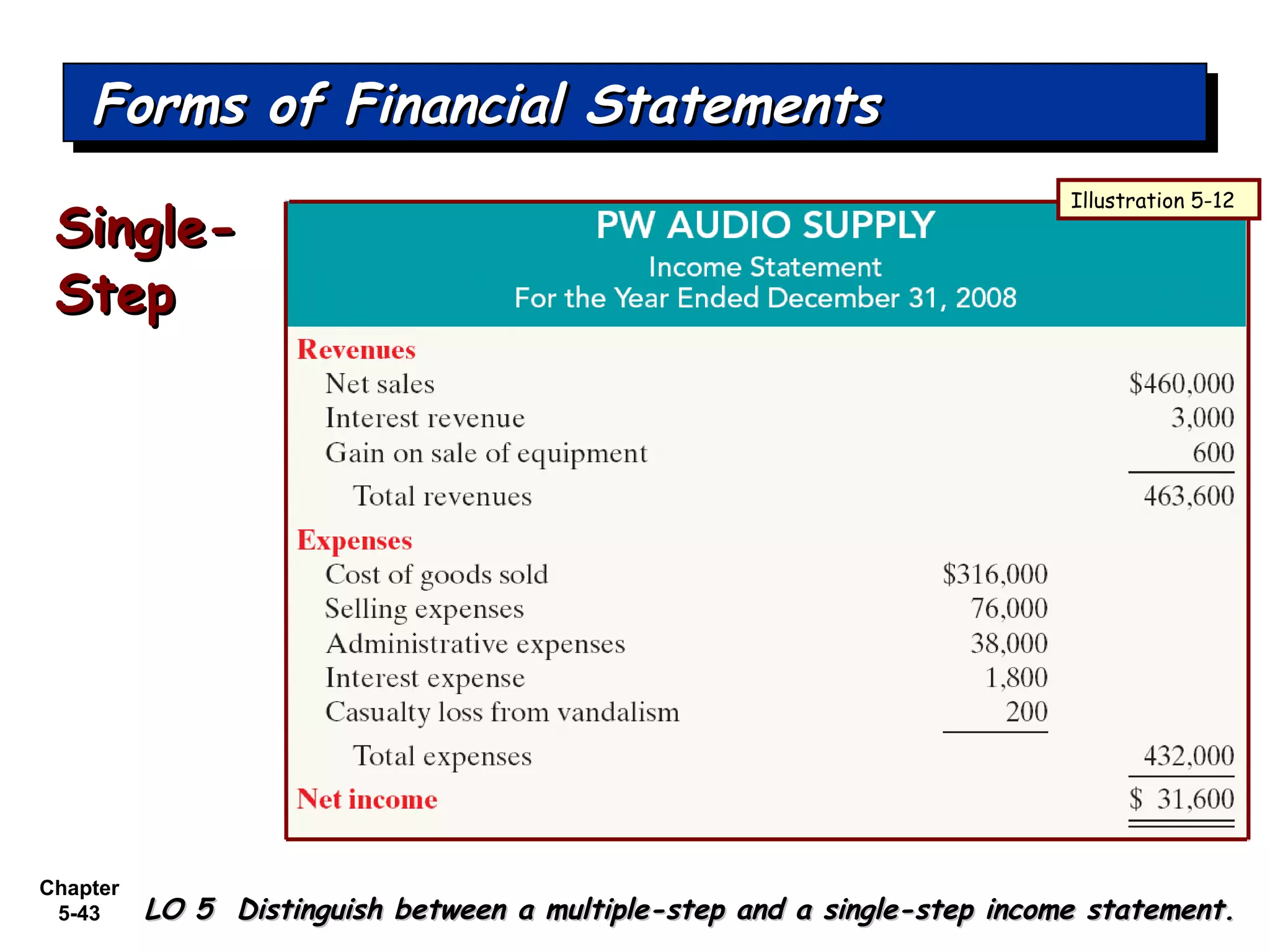 Chapter
5-43
Single-Single-
StepStep
Forms of Financial StatementsForms of Financial StatementsForms of Financial StatementsForms of Financial Statements
LO 5 Distinguish between a multiple-step and a single-step income statement.LO 5 Distinguish between a multiple-step and a single-step income statement.
Illustration 5-12
 
