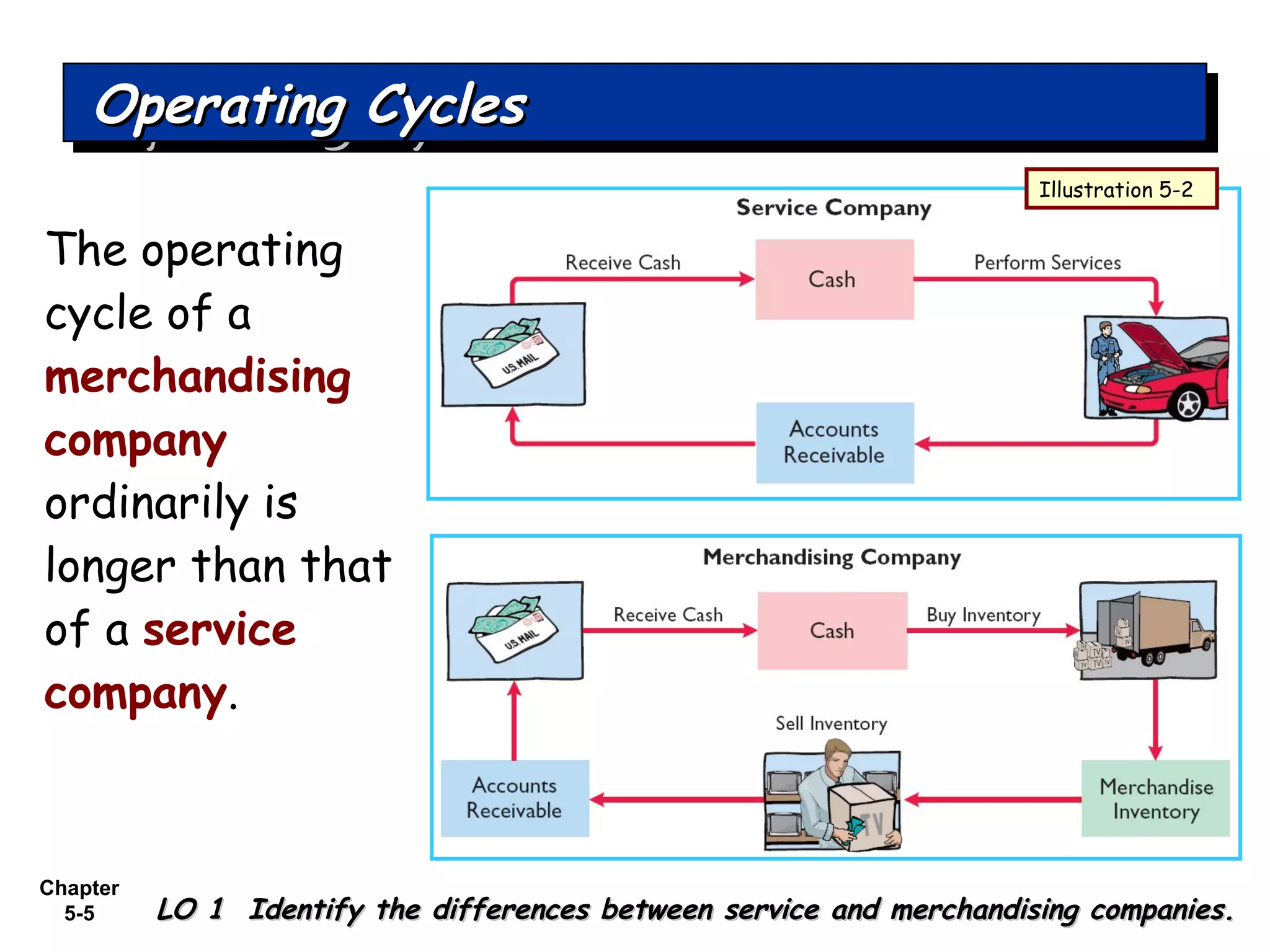 Chapter
5-5
The operating
cycle of a
merchandising
company
ordinarily is
longer than that
of a service
company.
Operating CyclesOperating CyclesOperating CyclesOperating Cycles
LO 1 Identify the differences between service and merchandising companies.LO 1 Identify the differences between service and merchandising companies.
Illustration 5-2
 