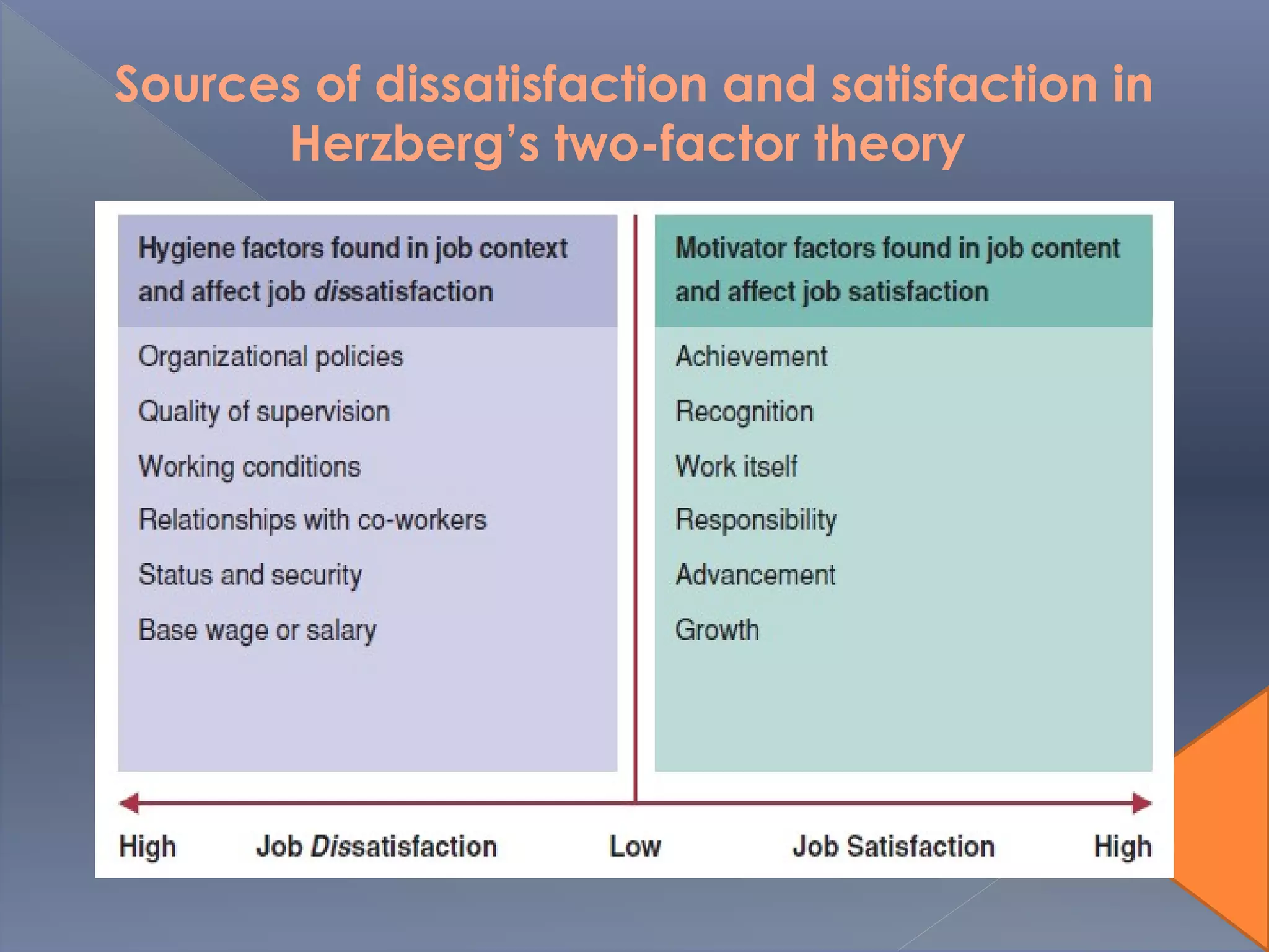 Sources of dissatisfaction and satisfaction in
Herzberg’s two-factor theory
 