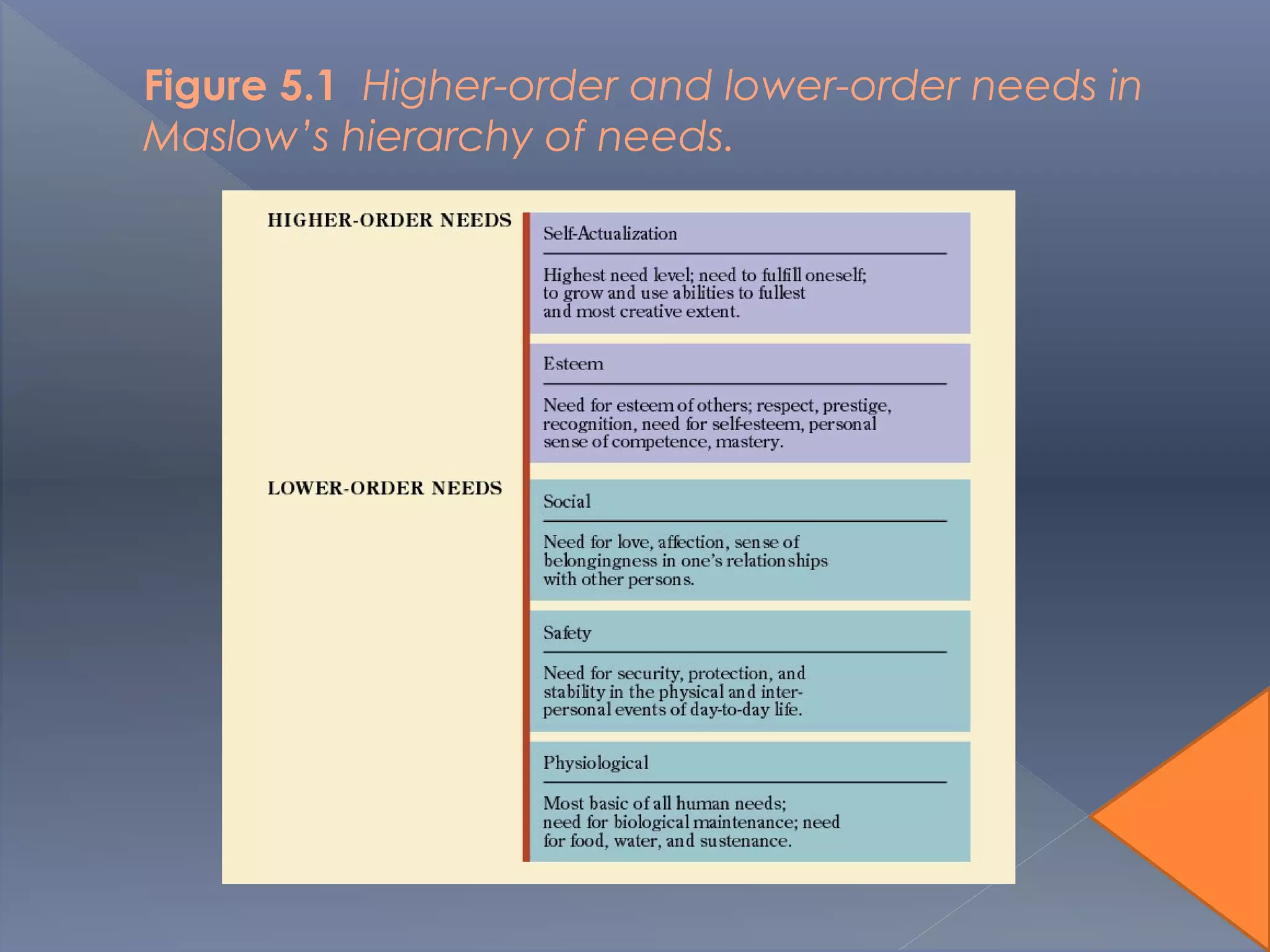 Figure 5.1 Higher-order and lower-order needs in
Maslow’s hierarchy of needs.
 