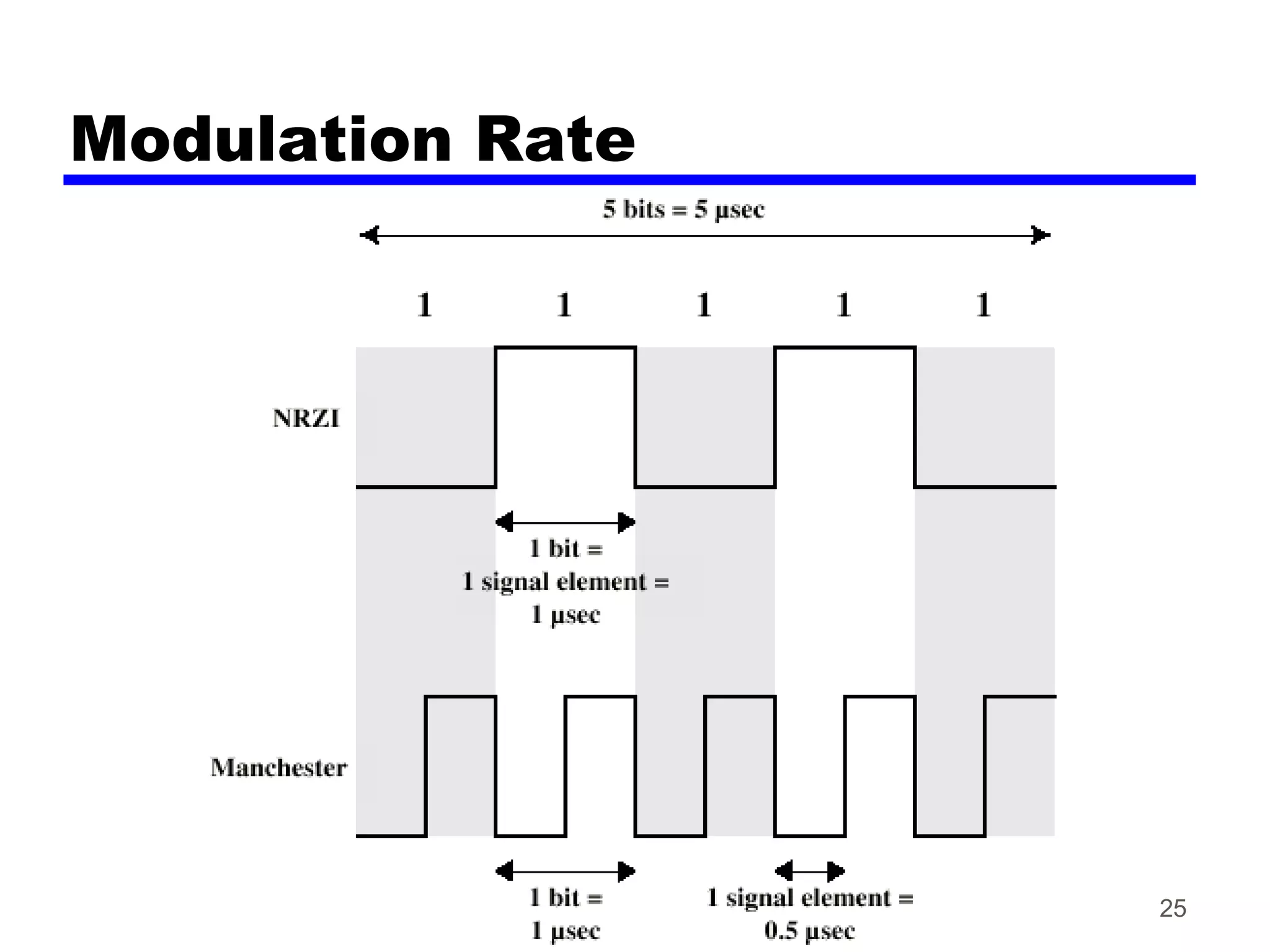 25
Modulation Rate
 