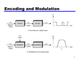 3
Encoding and Modulation
 