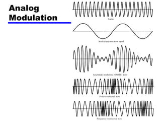 53
Analog
Modulation
 